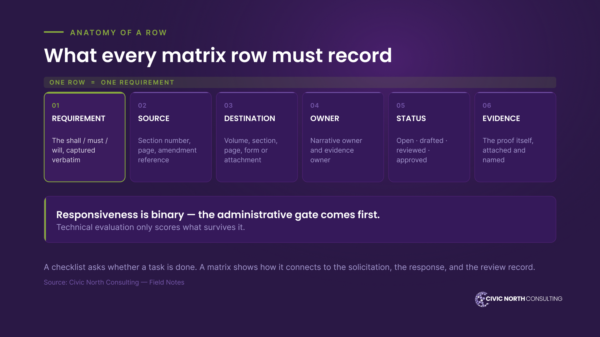 the anatomy of a compliance-matrix row. Each row records six fields — requirement (the shall/must/will, verbatim), source (section number, page, amendment), destination (volume, section, page, form), owner (narrative and evidence), status (open, drafted, reviewed, approved), and evidence (the proof, attached and named). Responsiveness is a binary administrative gate; technical evaluation only scores what survives it.
